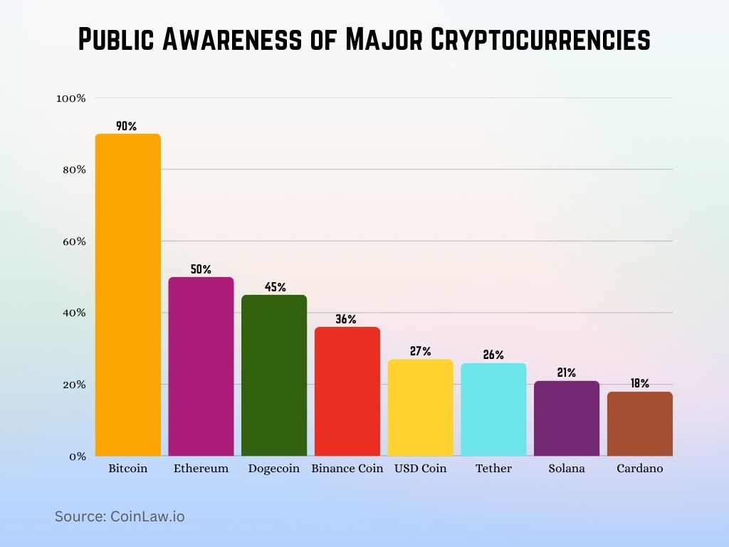 Public Awareness of Major Cryptocurrencies Public Awareness of Major Cryptocurrencies