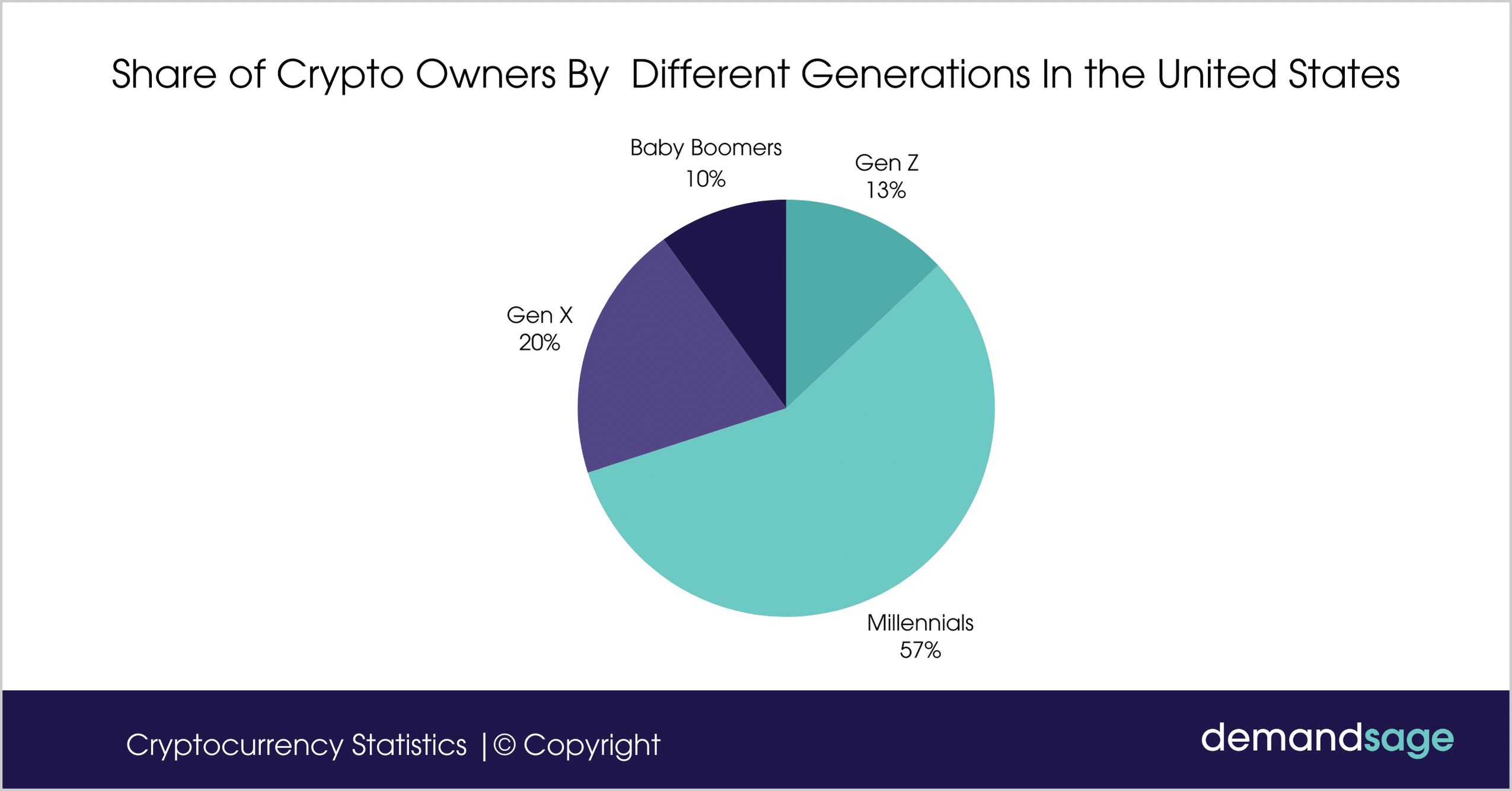 Crypto Ownership by Generation in the U.S. Crypto Ownership by Generation in the U.S.