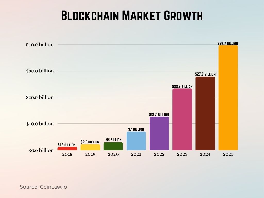 Blockchain Market Growth Blockchain Market Growth