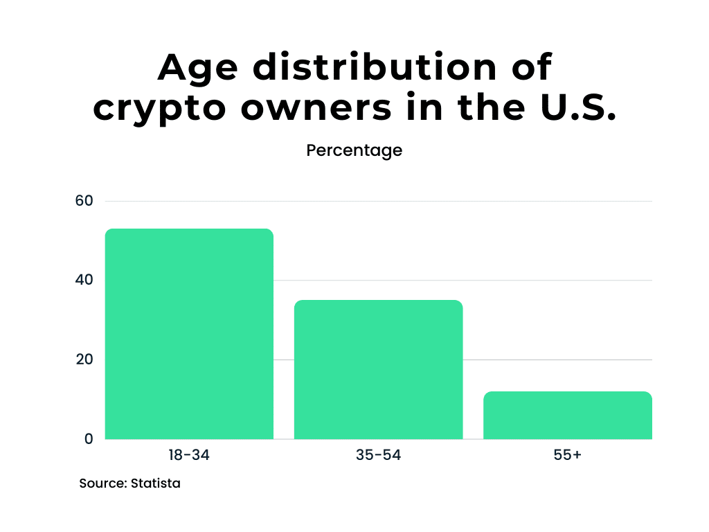 Age Demographics of Crypto Owners in the U.S. Age Demographics of Crypto Owners in the U.S.