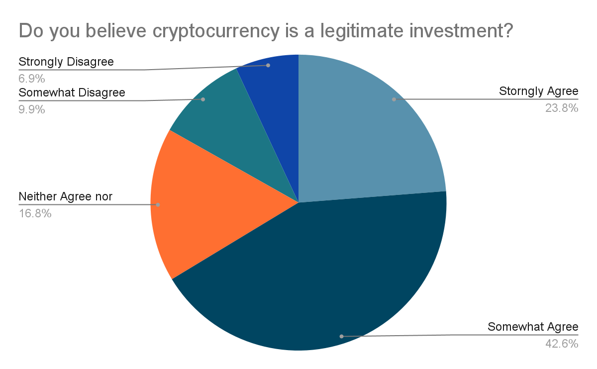 Public Opinion on Crypto as a Legitimate Investment Public Opinion on Crypto as a Legitimate Investment