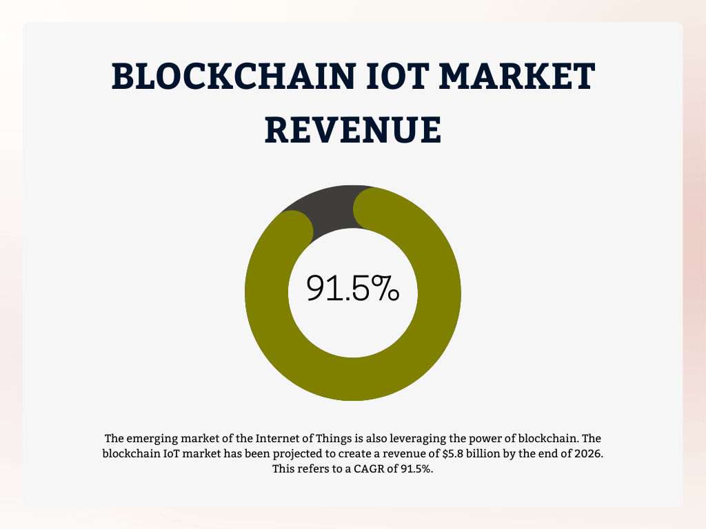 Blockchain IoT Market Revenue Blockchain IoT Market Revenue