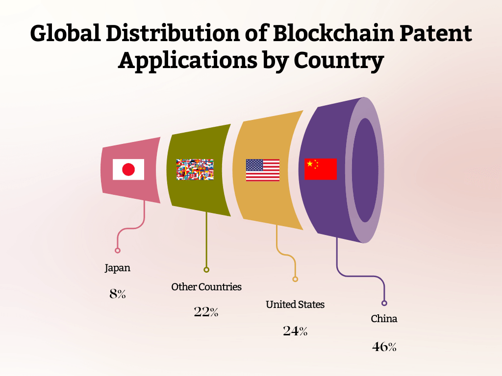 Global Distribution of Blockchain Patent Applications by Country Global Distribution of Blockchain Patent Applications by Country