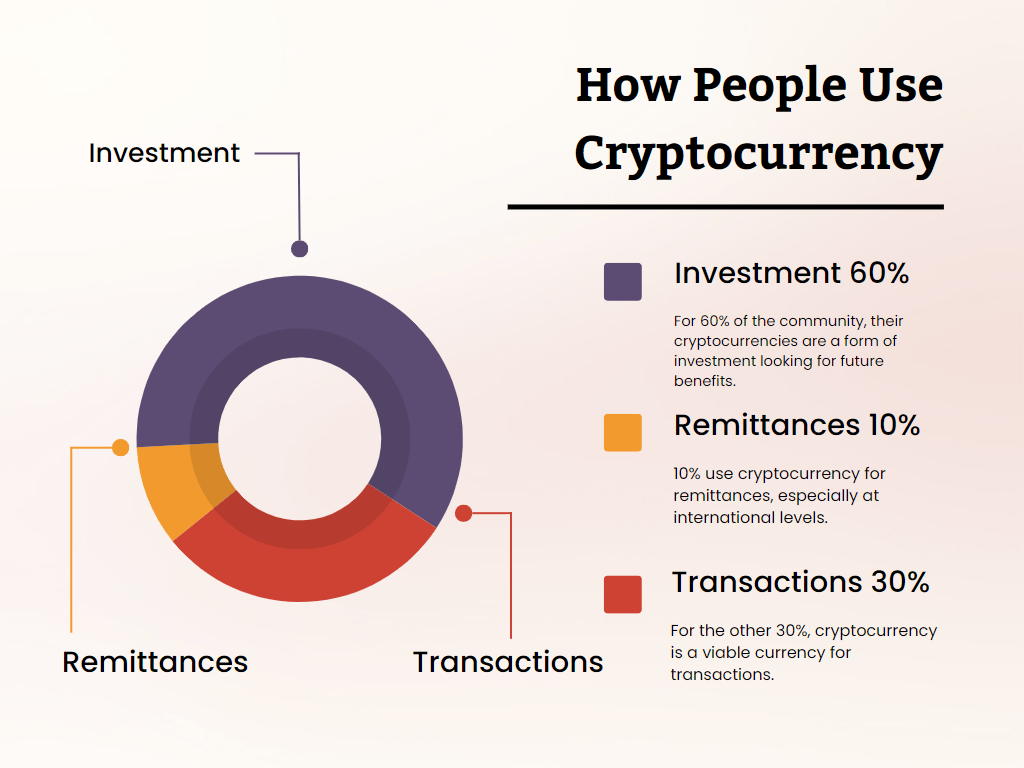 How People Use Cryptocurrency How People Use Cryptocurrency