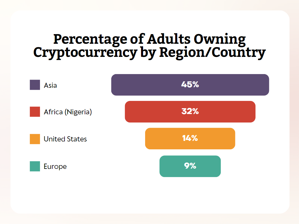 Percentage of Adults Owning Cryptocurrency by Region Country Percentage of Adults Owning Cryptocurrency by Region Country