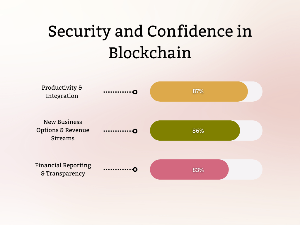 Security and Confidence in Blockchain Security and Confidence in Blockchain