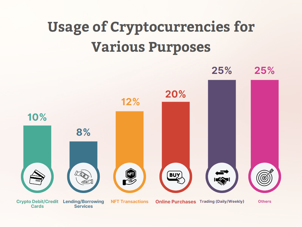 Usage of Cryptocurrencies for Various Purposes Usage of Cryptocurrencies for Various Purposes