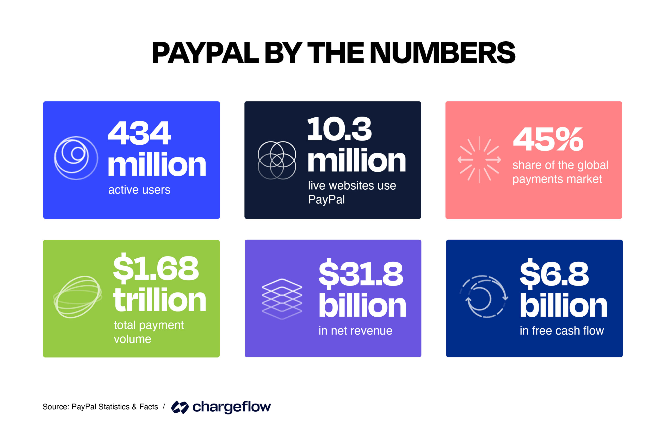 PayPal by the Numbers