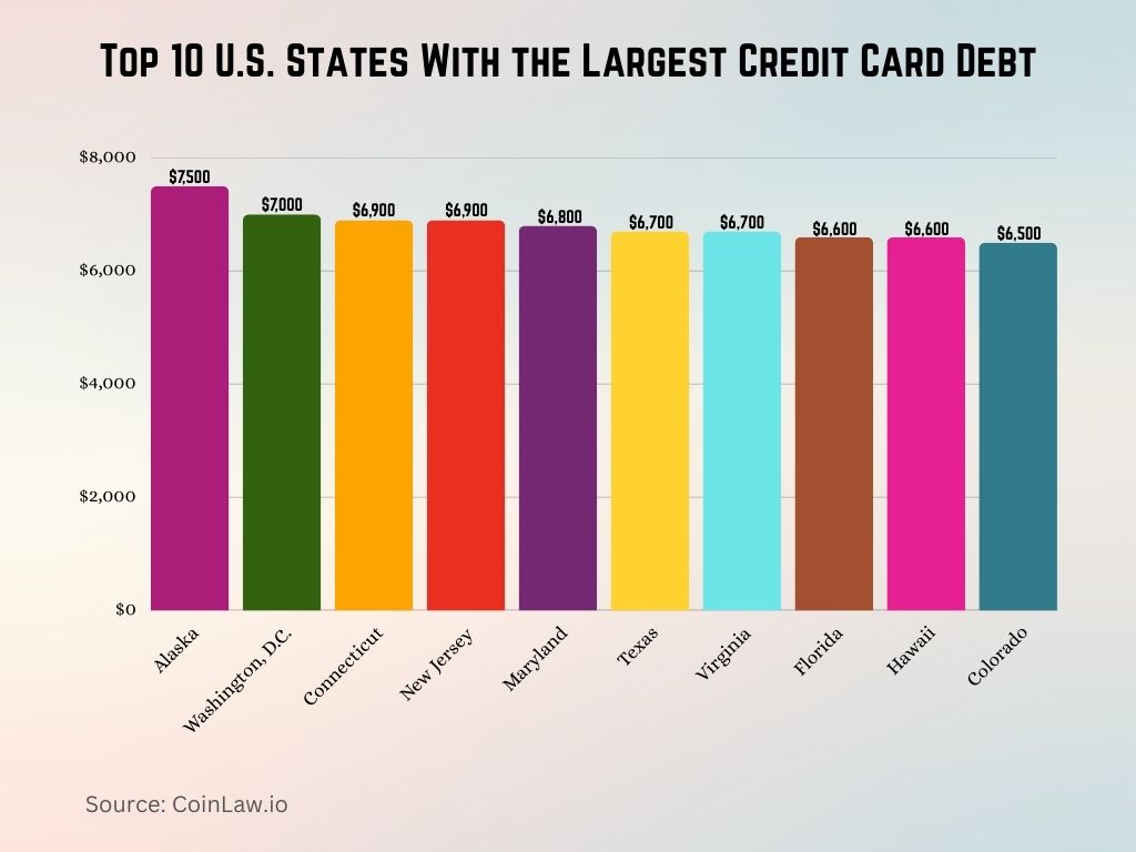 Top 10 U.S. States With the Largest Credit Card Debt Top 10 U.S. States With the Largest Credit Card Debt