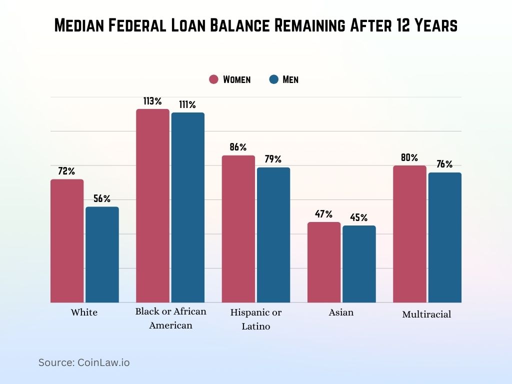 Median Federal Loan Balance Remaining After 12 Years Median Federal Loan Balance Remaining After 12 Years