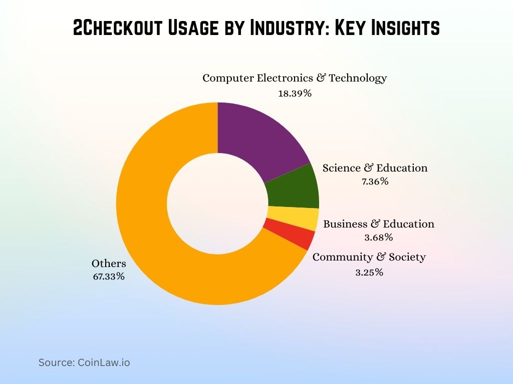 2Checkout Usage by Industry Key Insights 2Checkout Usage by Industry Key Insights