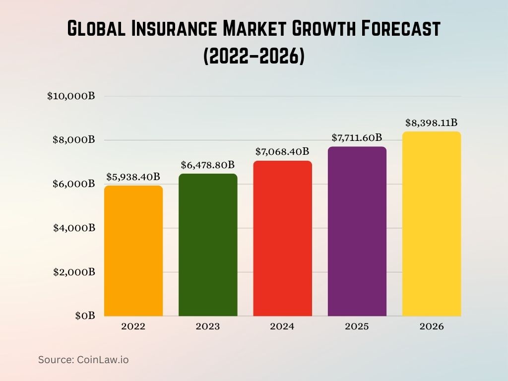 Global Insurance Market Growth Forecast Global Insurance Market Growth Forecast
