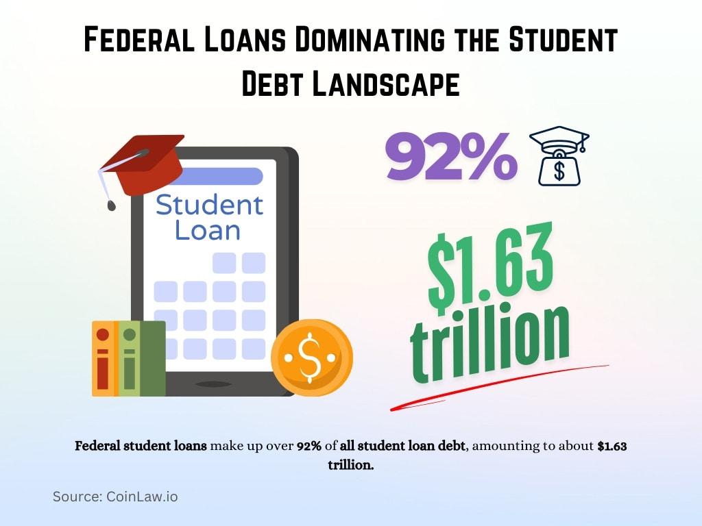 Federal Loans Dominating the Student Debt Landscape Federal Loans Dominating the Student Debt Landscape