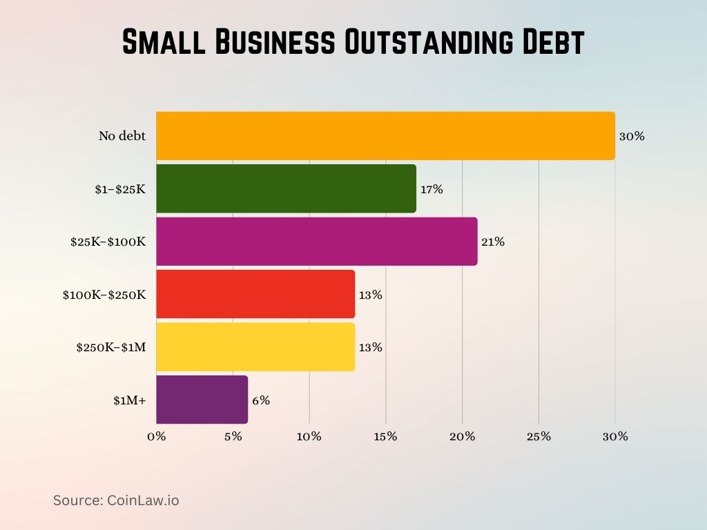 Small Business Outstanding Debt