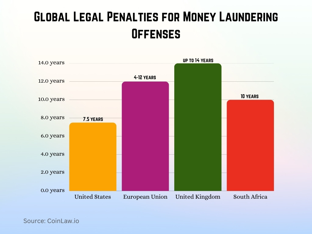 Global Legal Penalties for Money Laundering Offenses Global Legal Penalties for Money Laundering Offenses