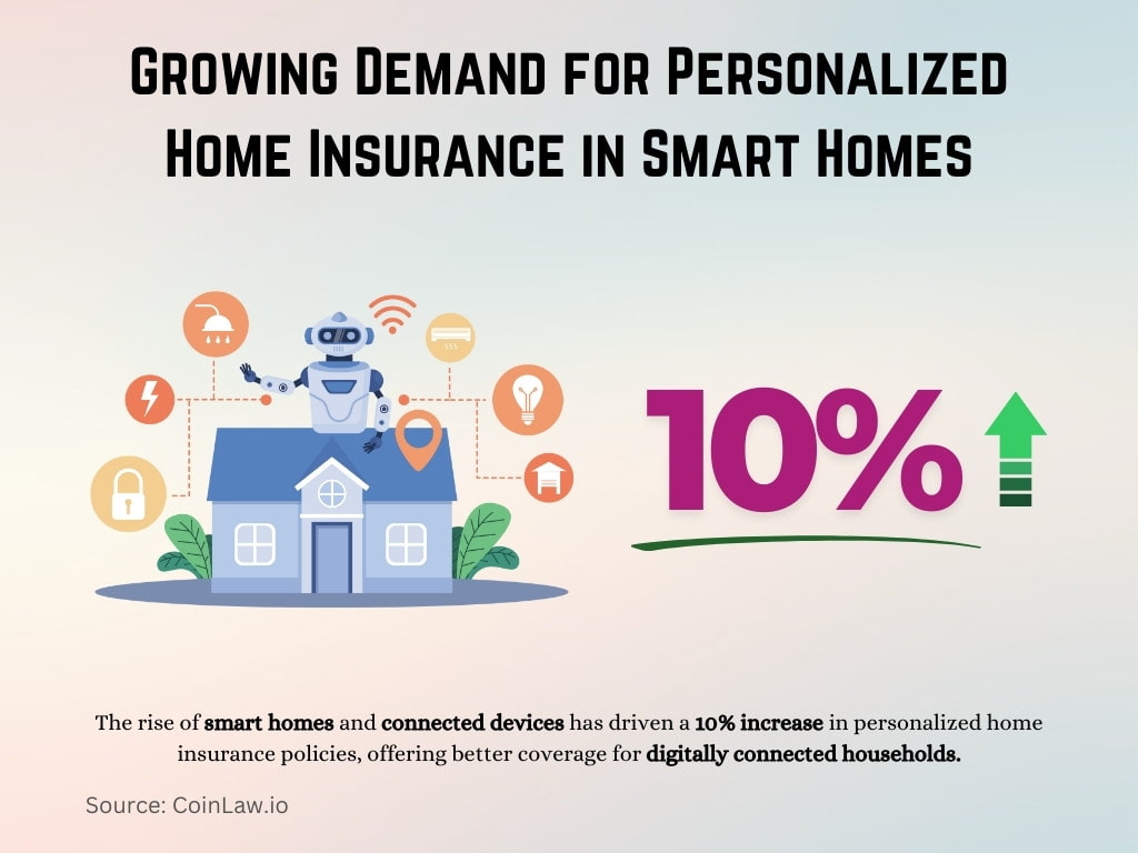 Growing Demand for Personalized Home Insurance in Smart Homes Growing Demand for Personalized Home Insurance in Smart Homes