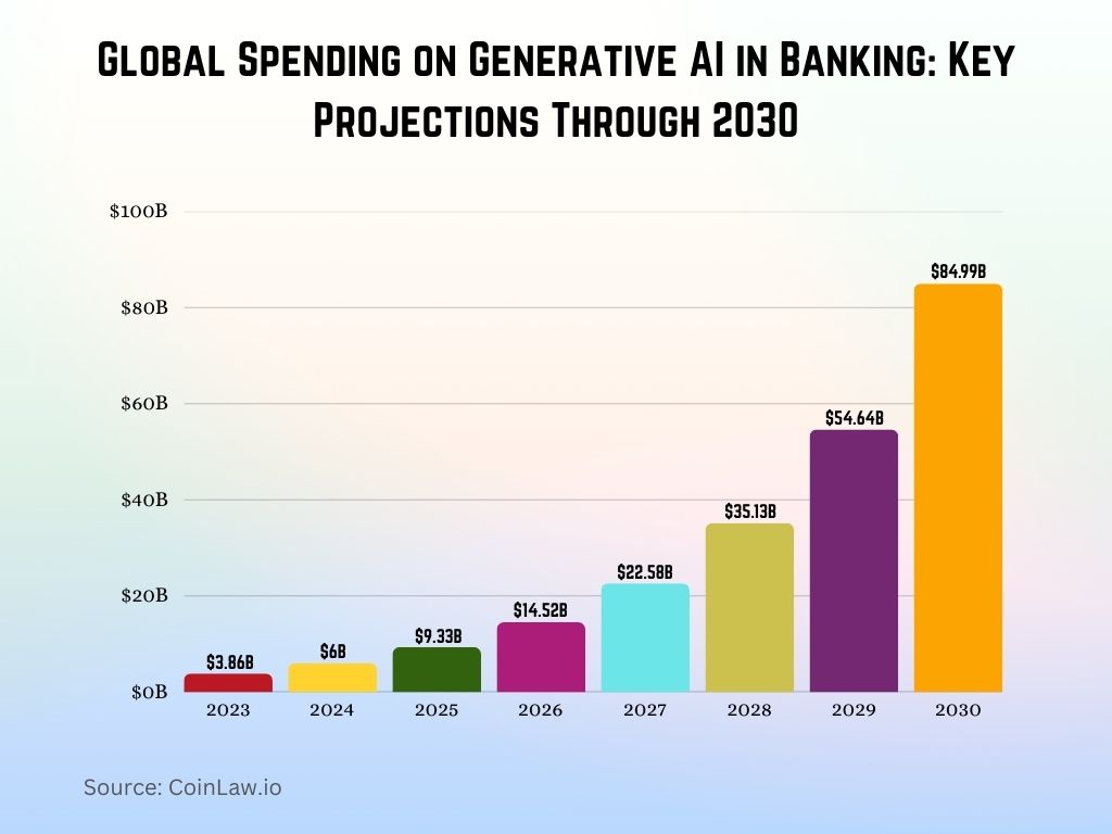 Global Spending on Generative AI in Banking Key Projections Through 2030 Global Spending on Generative AI in Banking Key Projections Through 2030