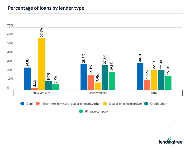 Auto Loan Distribution by Lender Type Auto Loan Distribution by Lender Type