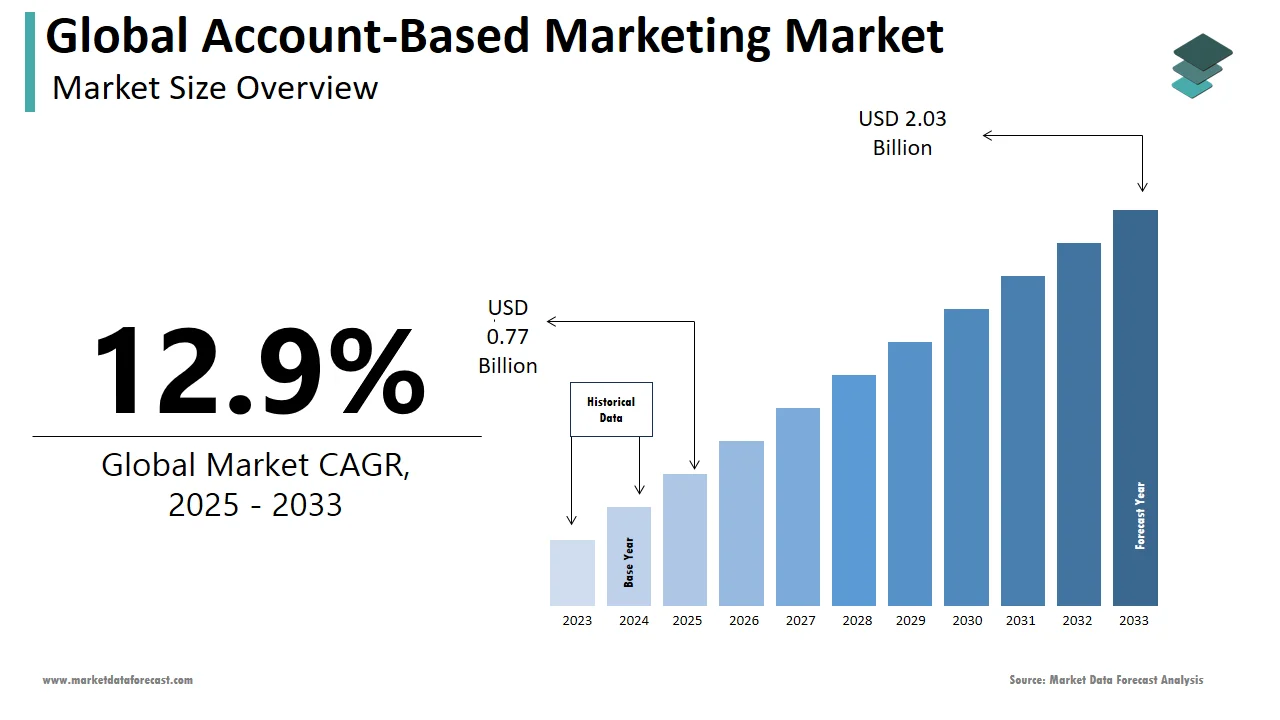 Global Account-Based Marketing Market Insights (2025–2033) Global Account-Based Marketing Market Insights (2025–2033)
