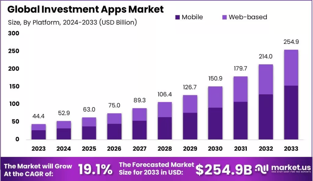 Global Investment Apps Market Forecast (2024–2033) Global Investment Apps Market Forecast (2024–2033)