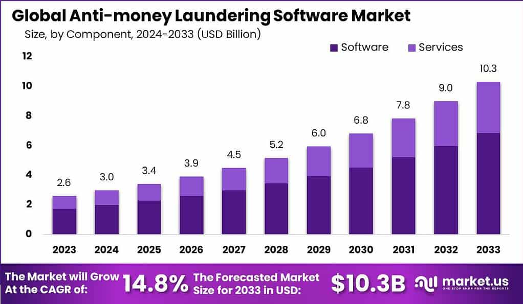 Global Anti-Money Laundering Software Market Forecast (2023–2033) Global Anti-Money Laundering Software Market Forecast (2023–2033)
