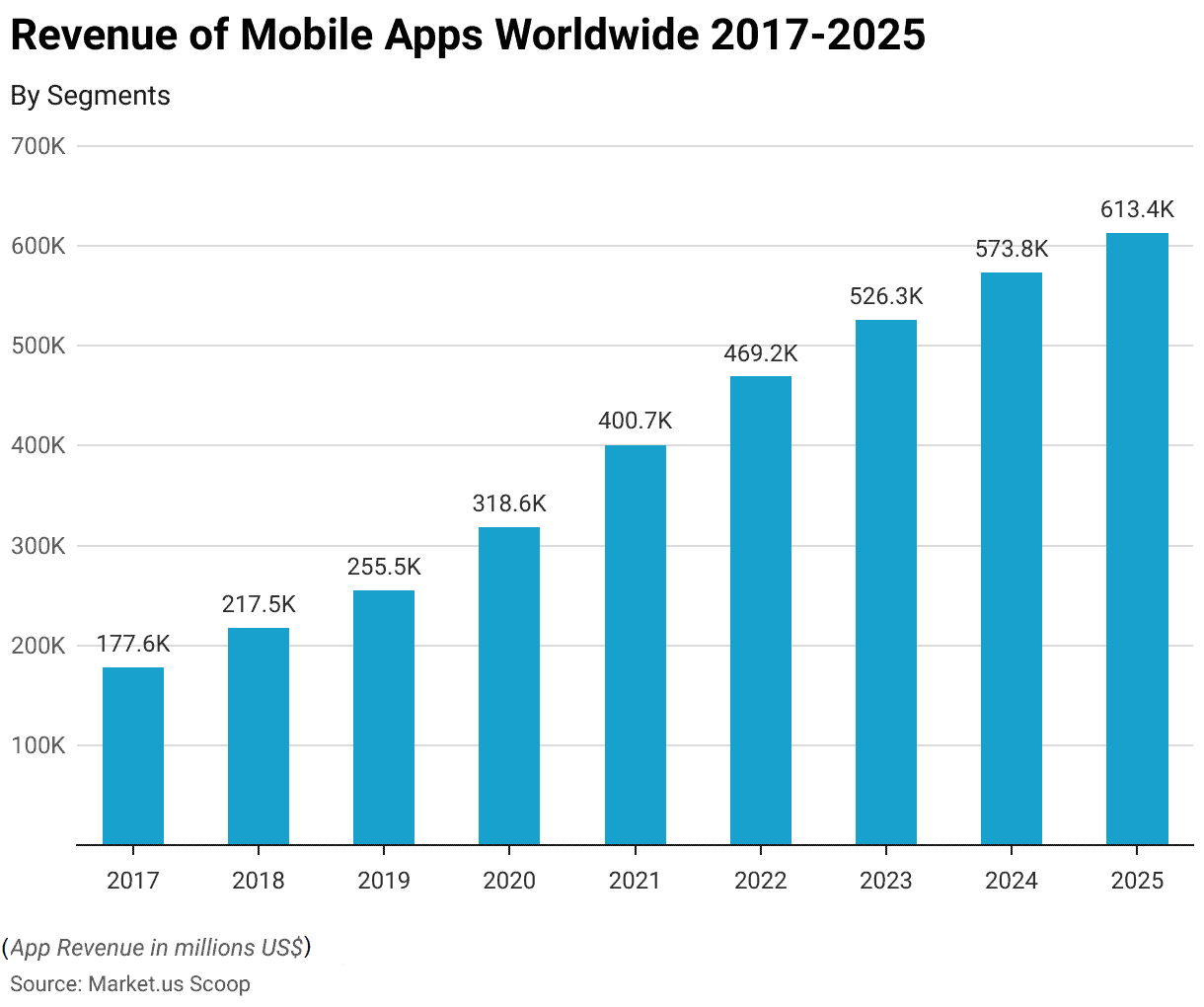 Global Mobile App Revenue Growth (2017–2025) Global Mobile App Revenue Growth (2017–2025)