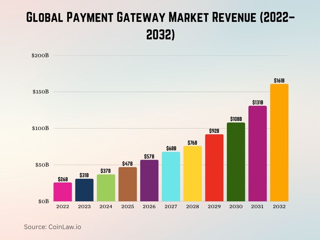 Global Payment Gateway Market Revenue (2022–2032)