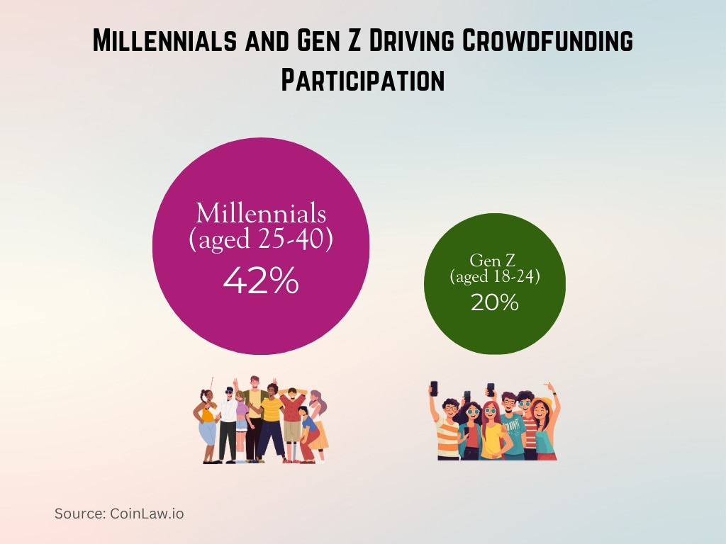 Millennials and Gen Z Driving Crowdfunding Participation Millennials and Gen Z Driving Crowdfunding Participation