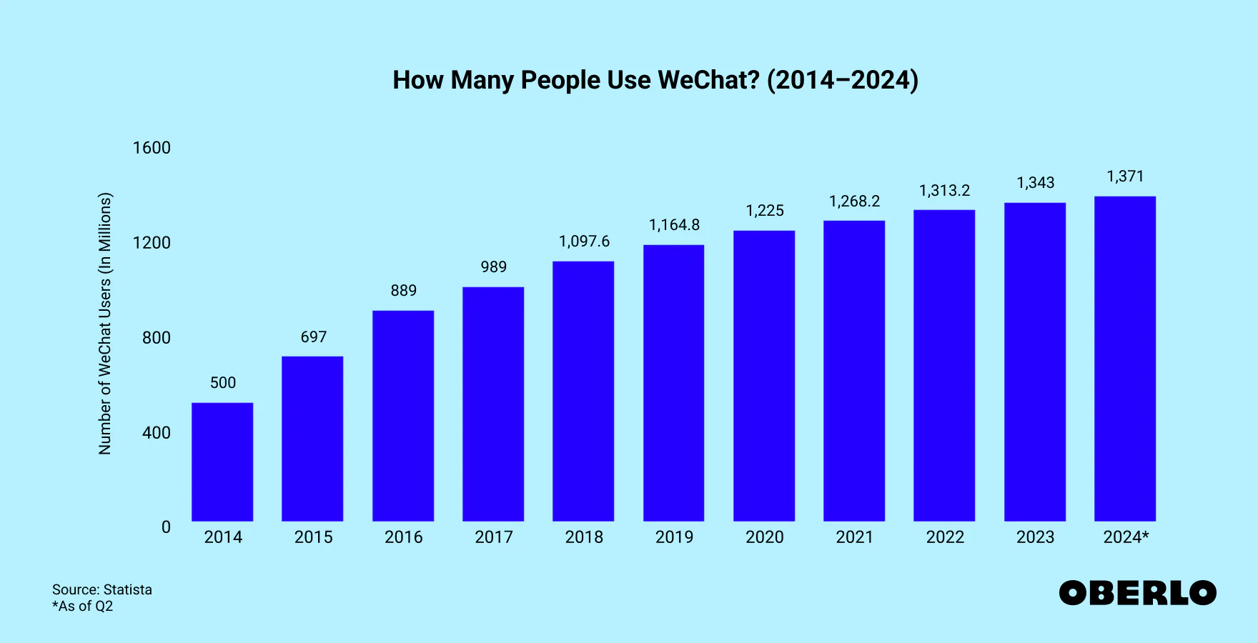 Global Growth of WeChat Users (2014–2024) Global Growth of WeChat Users (2014–2024)