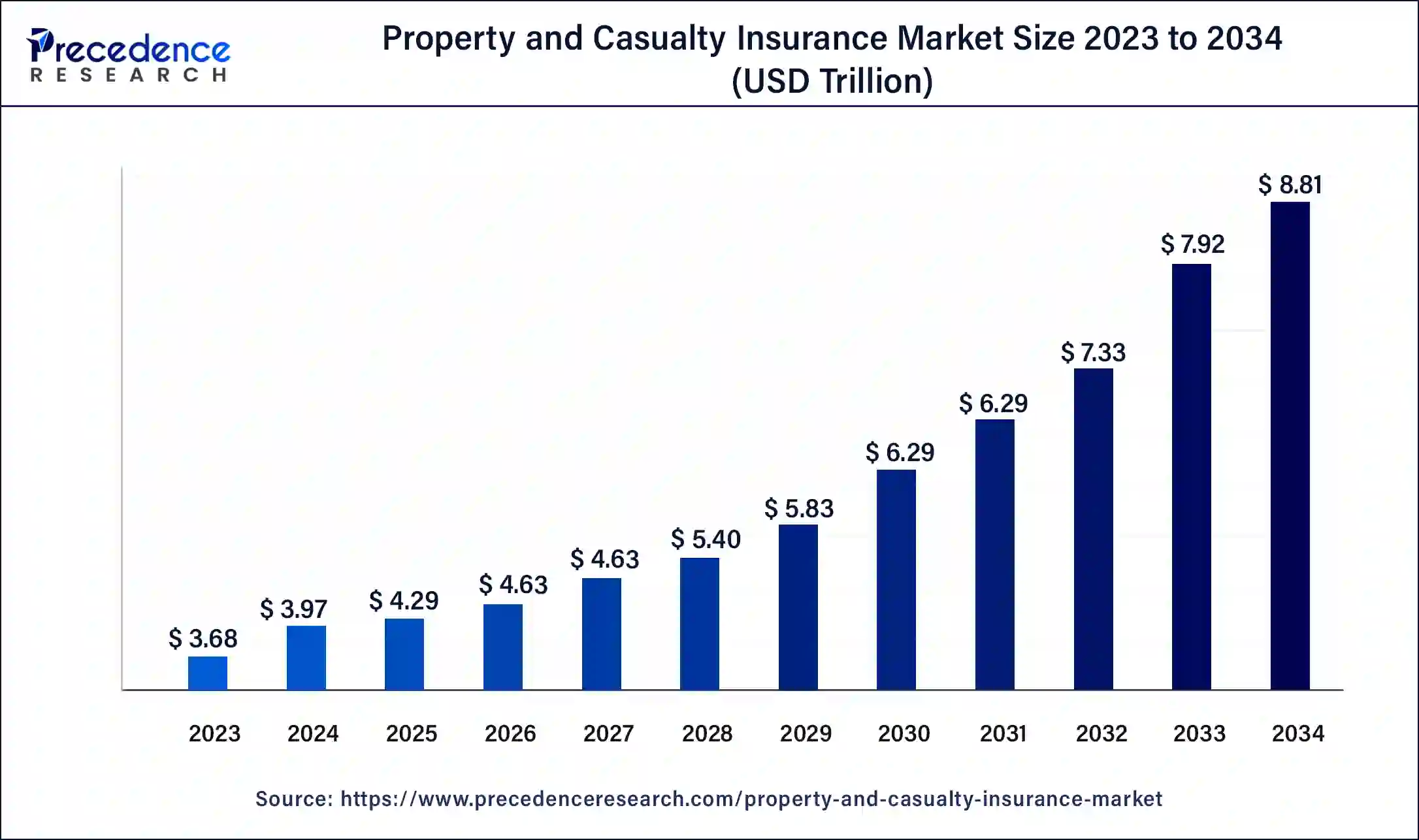 Property and Casualty Insurance Market Growth (2023–2034) Property and Casualty Insurance Market Growth (2023–2034)