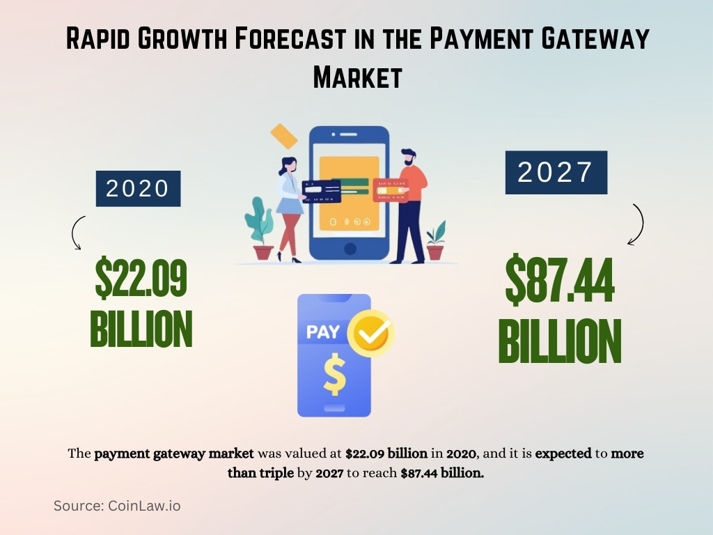 Rapid Growth Forecast in the Payment Gateway Market