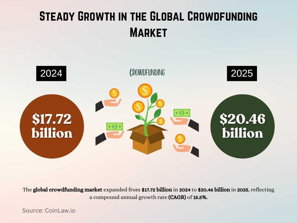 Steady Growth in the Global Crowdfunding Market Steady Growth in the Global Crowdfunding Market
