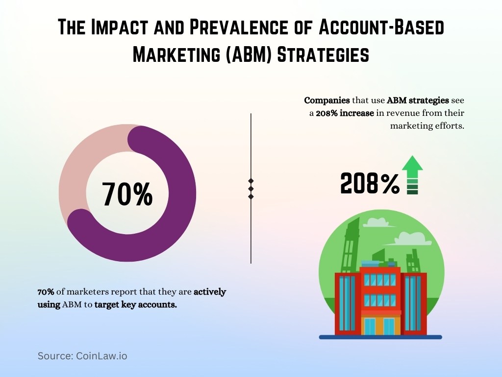 The Impact and Prevalence of Account-Based Marketing (ABM) Strategies The Impact and Prevalence of Account-Based Marketing (ABM) Strategies
