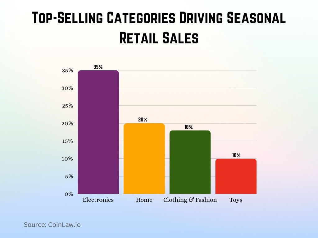 Top-Selling Categories Driving Seasonal Retail Sales Top-Selling Categories Driving Seasonal Retail Sales