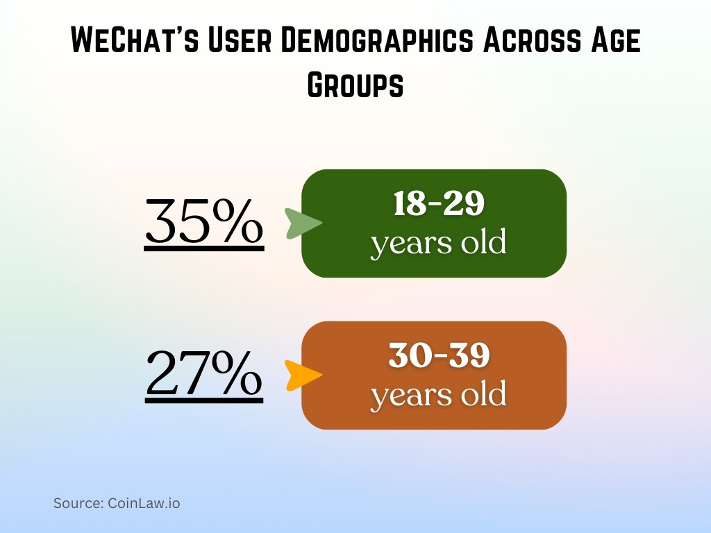 WeChat's User Demographics Across Age Groups WeChat's User Demographics Across Age Groups