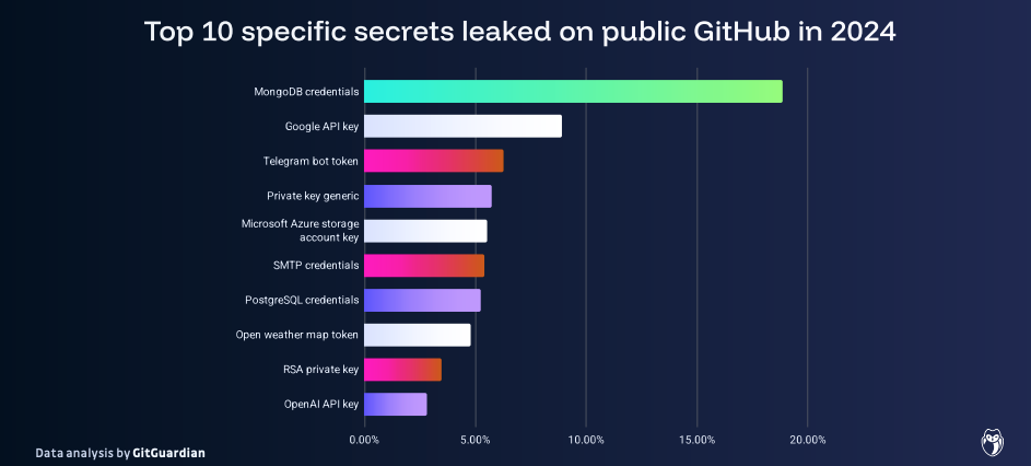 Most Leaked Secrets on GitHub in 2024 Most Leaked Secrets on GitHub
