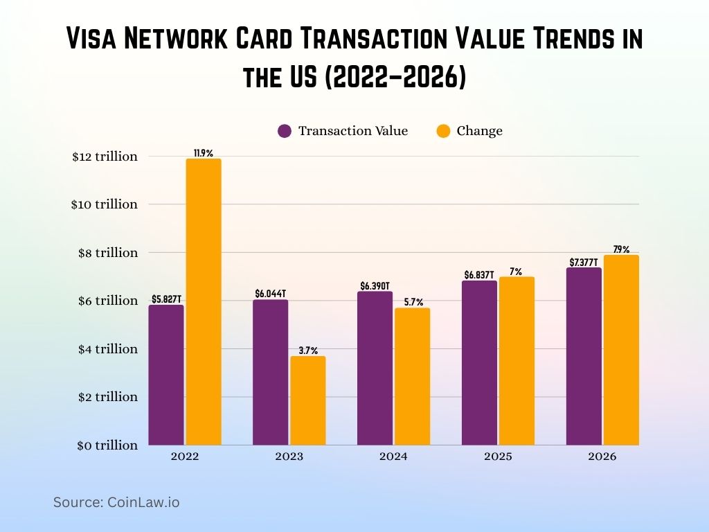 Visa Network Card Transaction Value Trends in the US (2022–2026)