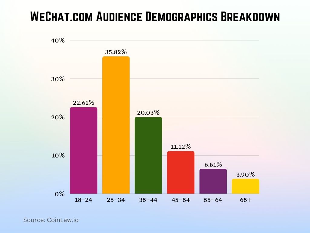 WeChat.com Audience Demographics Breakdown WeChat.com Audience Demographics Breakdown