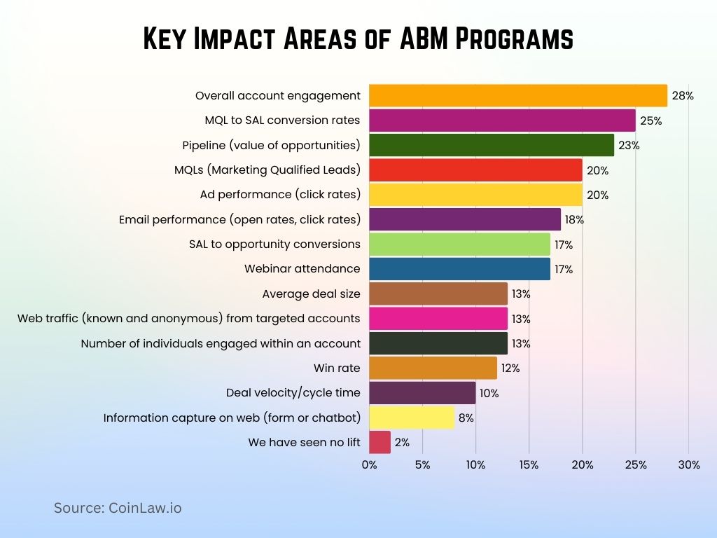 Key Impact Areas of ABM Programs Key Impact Areas of ABM Programs
