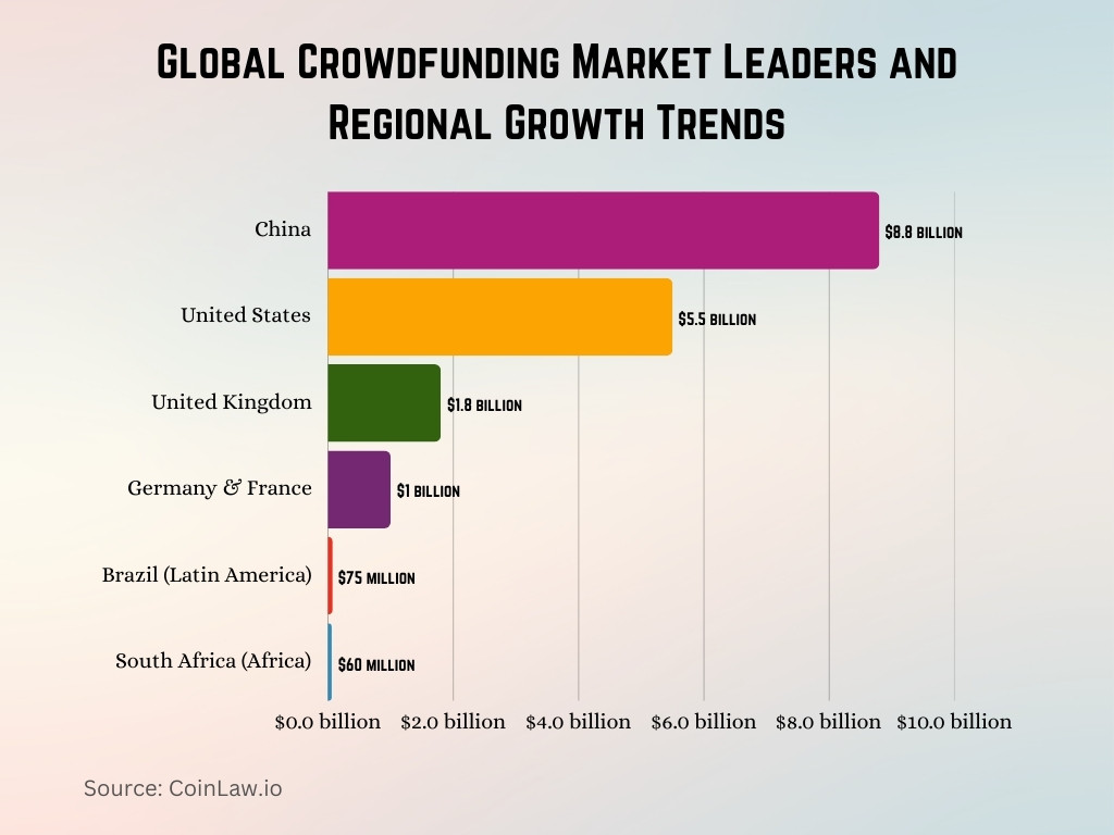 Global Crowdfunding Market Leaders and Regional Growth Trends Global Crowdfunding Market Leaders and Regional Growth Trends