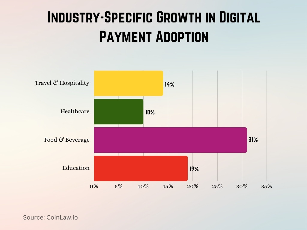 Industry-Specific Growth in Digital Payment Adoption
