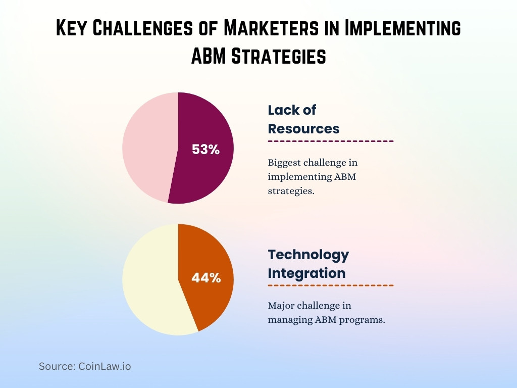 Key Challenges of Marketers in Implementing ABM Strategies Key Challenges of Marketers in Implementing ABM Strategies