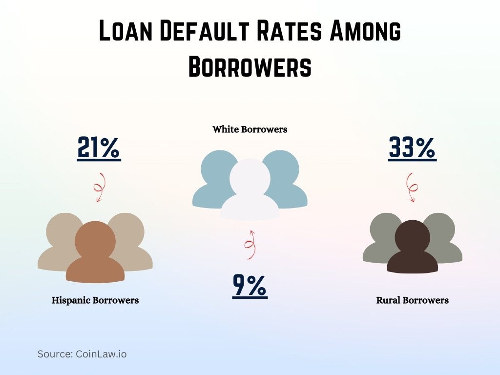 Loan Default Rates Among Borrowers Loan Default Rates Among Borrowers