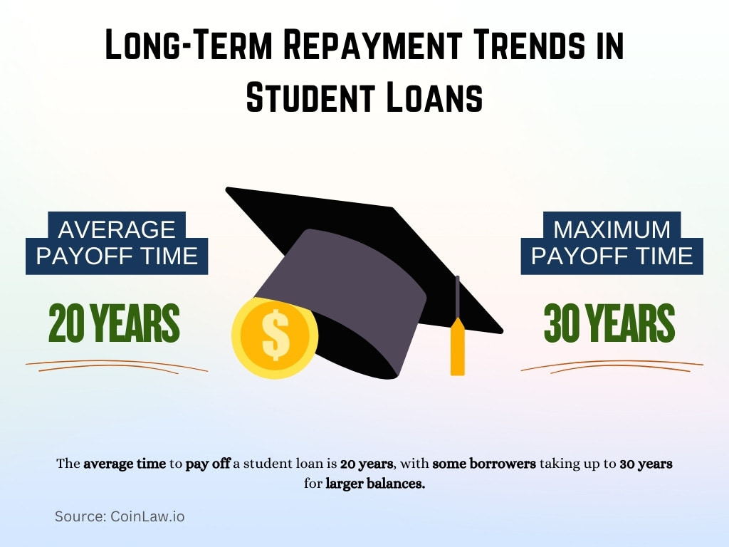 Long-Term Repayment Trends in Student Loans Long-Term Repayment Trends in Student Loans