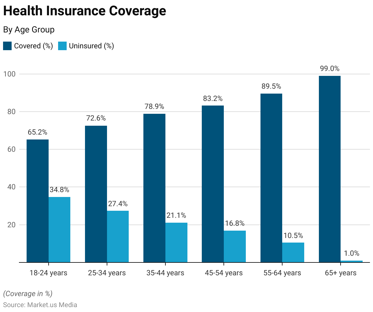 Health Insurance Coverage by Age Group Health Insurance Coverage by Age Group