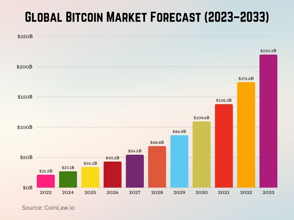 Global Bitcoin Market Forecast Global Bitcoin Market Forecast