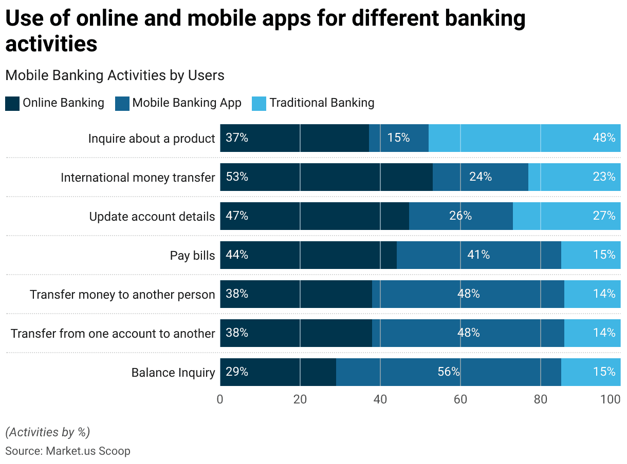 How Users Prefer to Bank Online, Mobile Apps, or Traditional How Users Prefer to Bank Online, Mobile Apps, or Traditional
