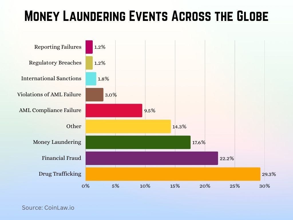 Money Laundering Events Across the Globe Money Laundering Events Across the Globe