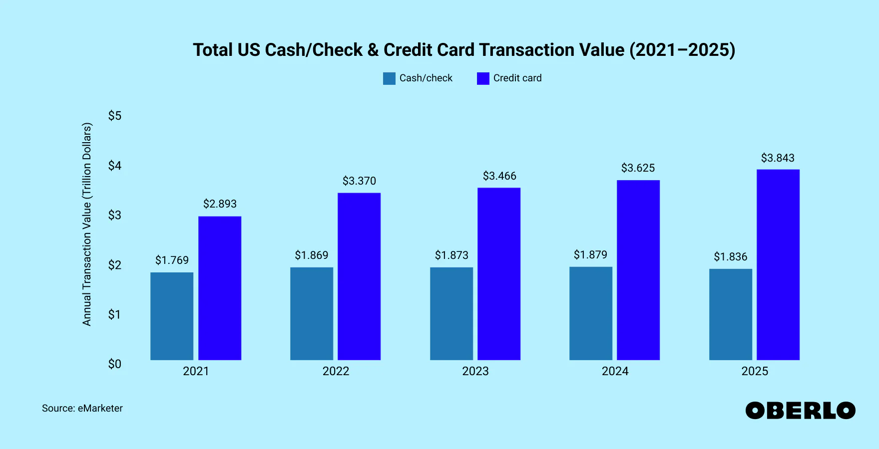 Cash vs. Credit U.S. Transaction Trends (2021–2025) Cash vs. Credit U.S. Transaction Trends (2021–2025)