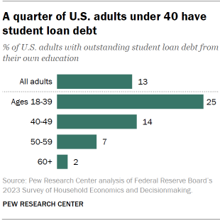 Student Loan Debt Among U.S. Adults by Age Group Student Loan Debt Among U.S. Adults by Age Group